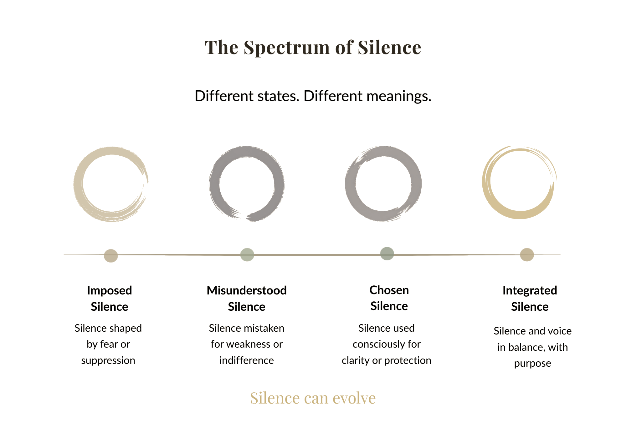 The Spectrum of Silence — four states silence can take, evolving from left to right: Imposed Silence (shaped by fear or suppression), Misunderstood Silence (mistaken for weakness or indifference), Chosen Silence (used consciously for clarity or protection), and Integrated Silence (silence and voice in balance, with purpose). Silence can evolve.