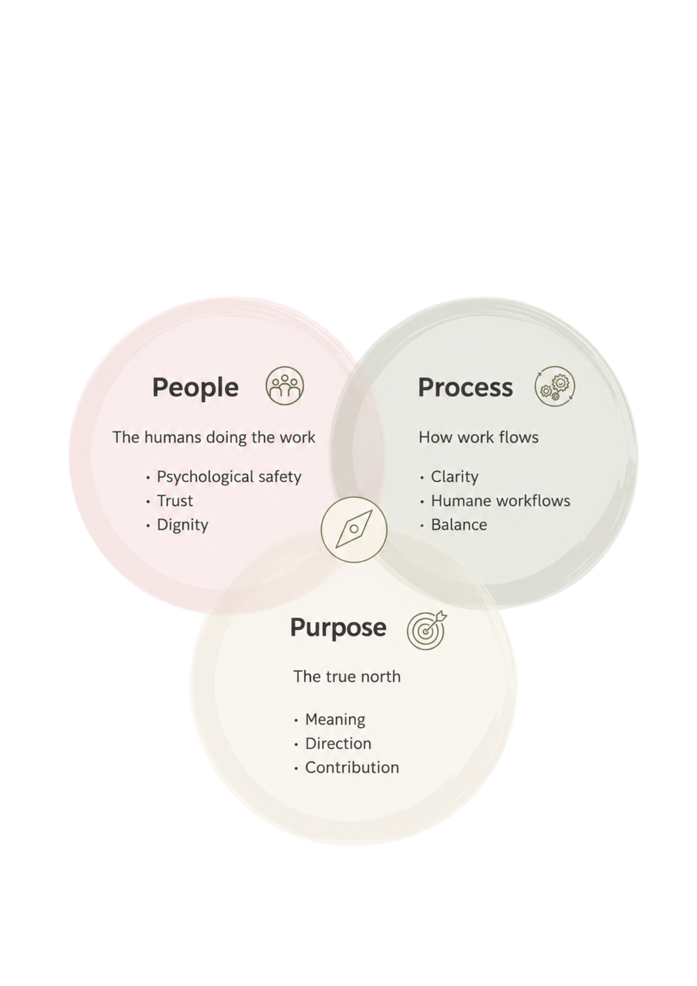 Quiet Compass™ Framework — three dimensions, one aligned system: People (the humans doing the work: psychological safety, trust, dignity), Process (how work flows: clarity, humane workflows, balance), and Purpose (the true north: meaning, direction, contribution), shown as three overlapping circles meeting at a compass.